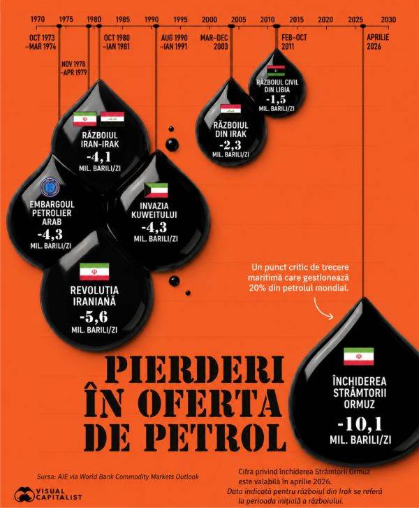 Cele mai mari întreruperi ale aprovizionării cu petrol din istorie